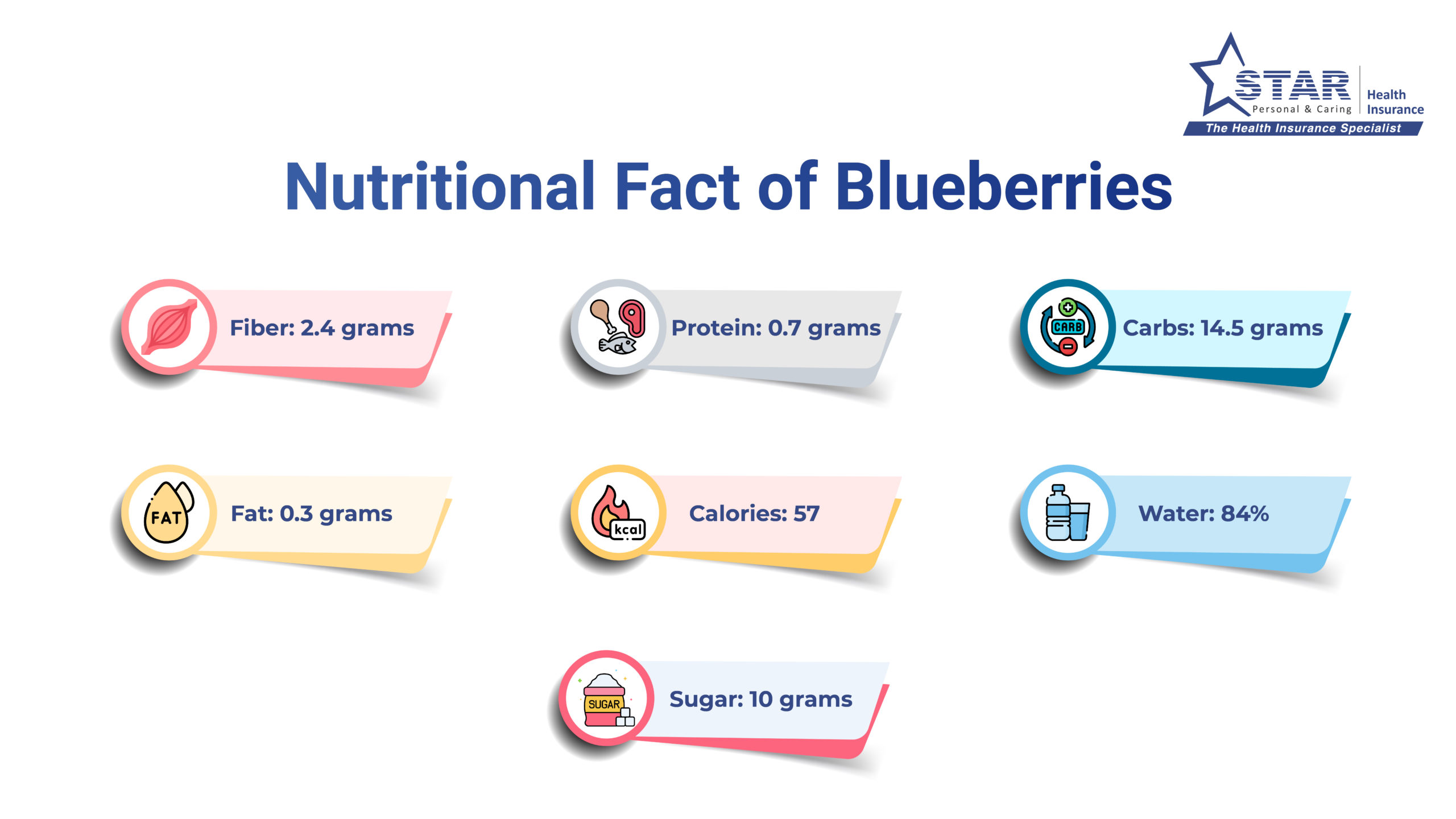 Nutritional Facts of Blueberries