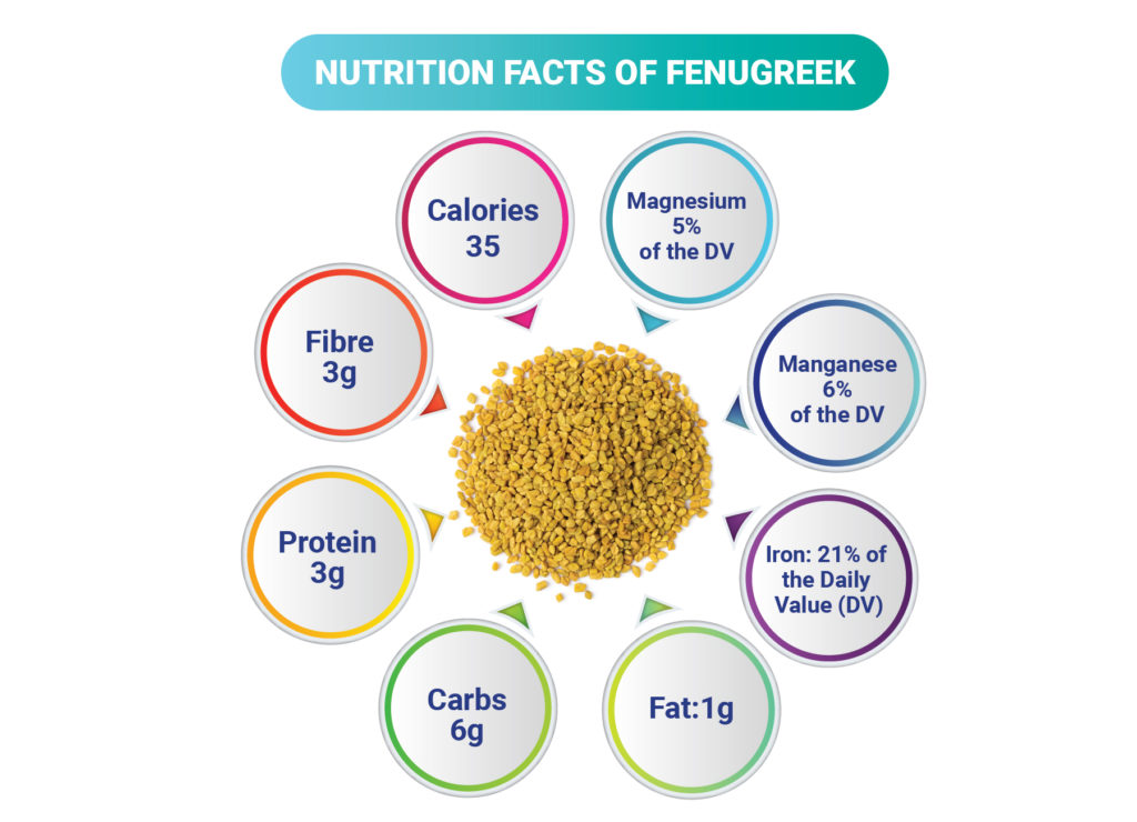 Nutritional Facts of Fenugreek