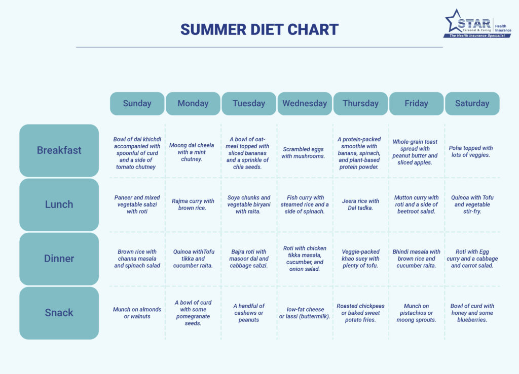 Summer Diet Chart