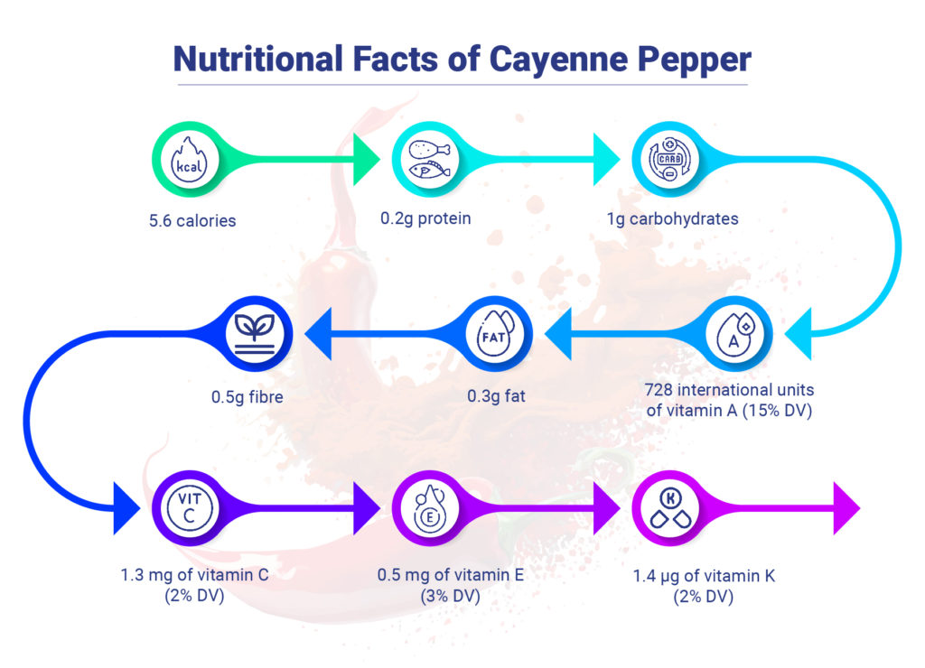 Nutritional Facts of Cayenne Pepper
