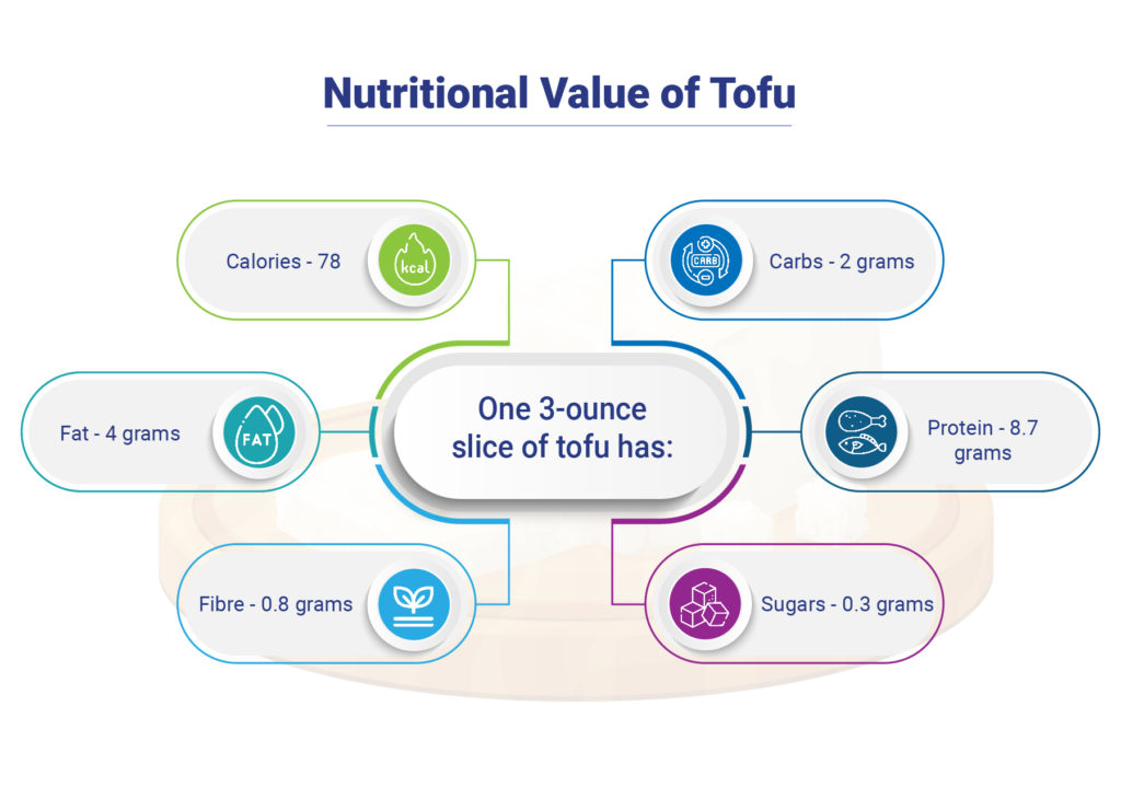 Nutritional Value of Tofu
